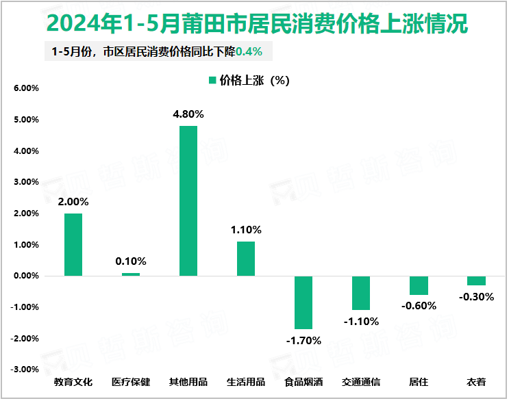 2024年1-5月莆田市居民消费价格上涨情况