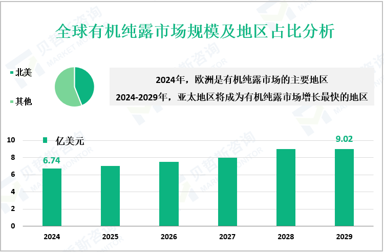 全球有机纯露市场规模及地区占比分析