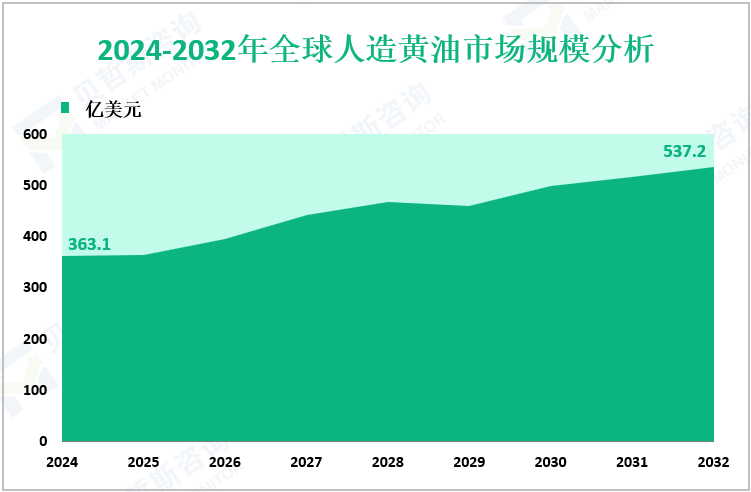 2024-2032年全球人造黄油市场规模分析