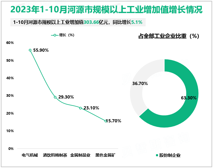 2023年1-10月河源市规模以上工业增加值增长情况