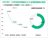 2023年1-10月河源市规模以上工业增加值303.66亿元，同比增长5.1%