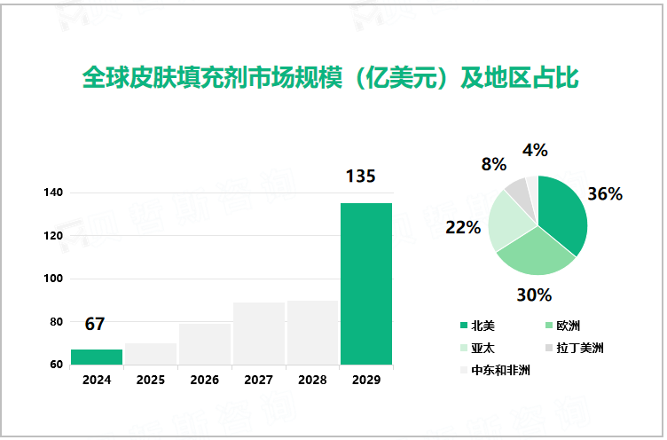 全球皮肤填充剂市场规模（亿美元）及地区占比