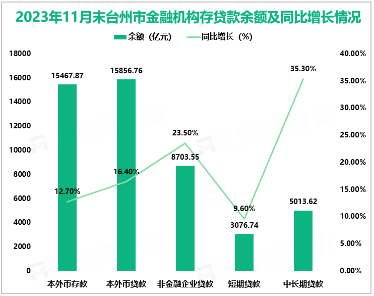 2023年11月末台州市金融机构存贷款余额及同比增长情况