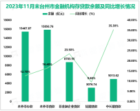 2023年1-11月台州市限额以上社会消费品零售总额661.74亿元，同比增长3.2%