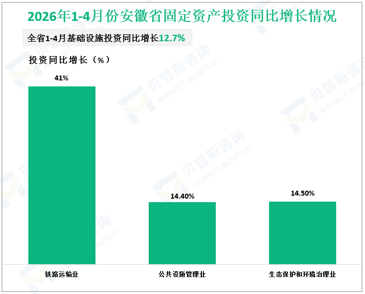 2026年1-4月份安徽省固定资产投资同比增长情况