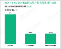 2026年1-4月份安徽省项目投资（扣除房地产开发投资）增长0.3%