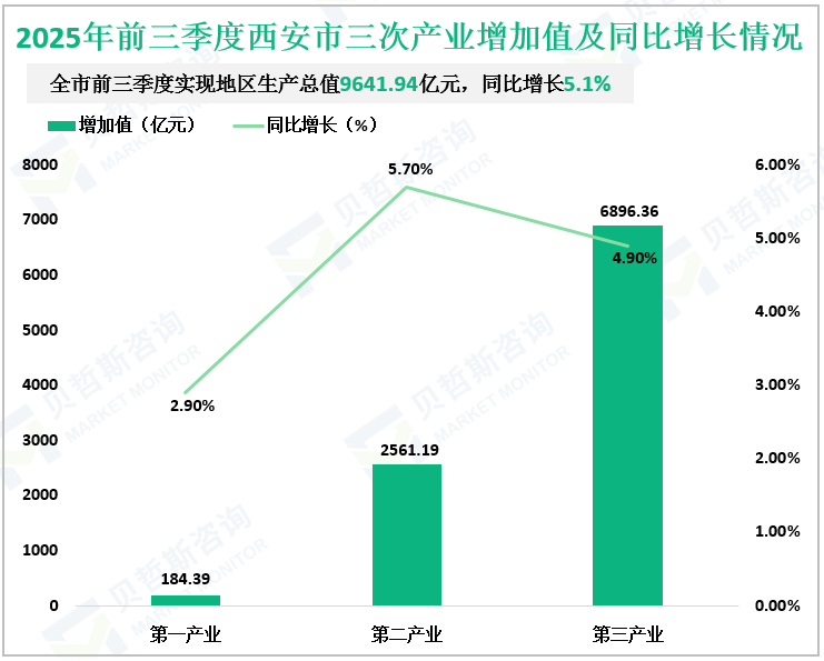 2025年前三季度西安市三次产业增加值及同比增长情况