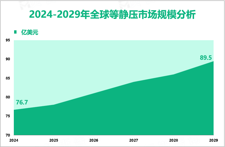 2024-2029年全球等静压市场规模分析