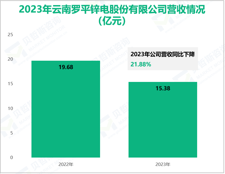 2023年云南罗平锌电股份有限公司营收情况(亿元)