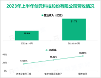 2023年上半年创元科技积极探索新的应用场景、拓展新的市场领域，实现总营收21.75亿元