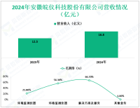 皖仪科技专注于环境监测技术领域，其2024年营收为16.8亿元