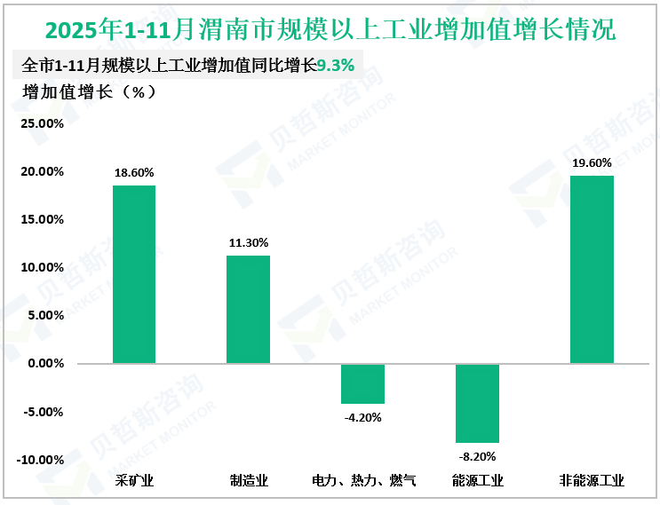 2025年1-11月渭南市规模以上工业增加值增长情况