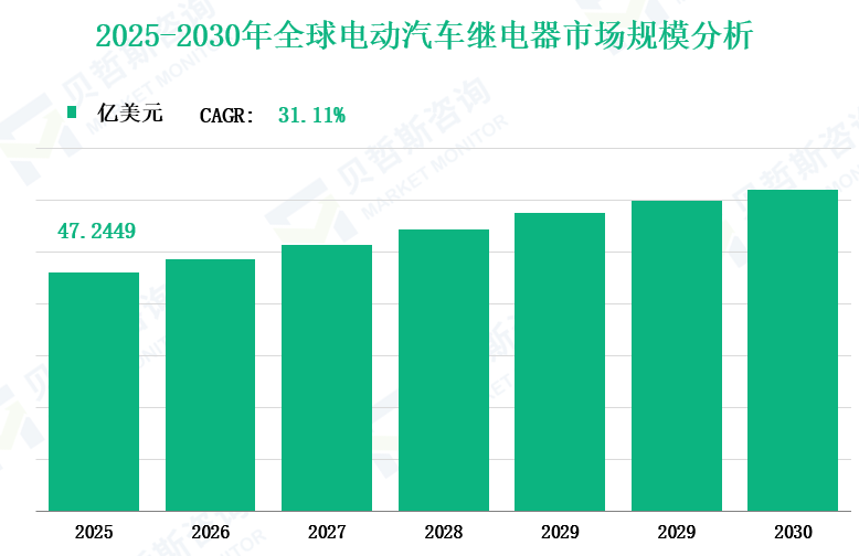 2025-2030年全球电动汽车继电器市场规模分析