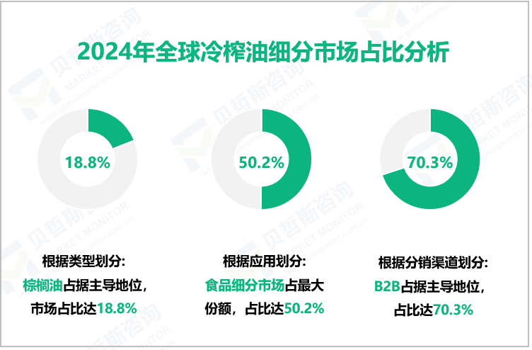 2024年全球冷榨油细分市场占比分析