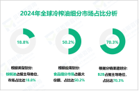 冷榨油应用市场细分分析：食品行业为市场份额50.2%，占主导地位