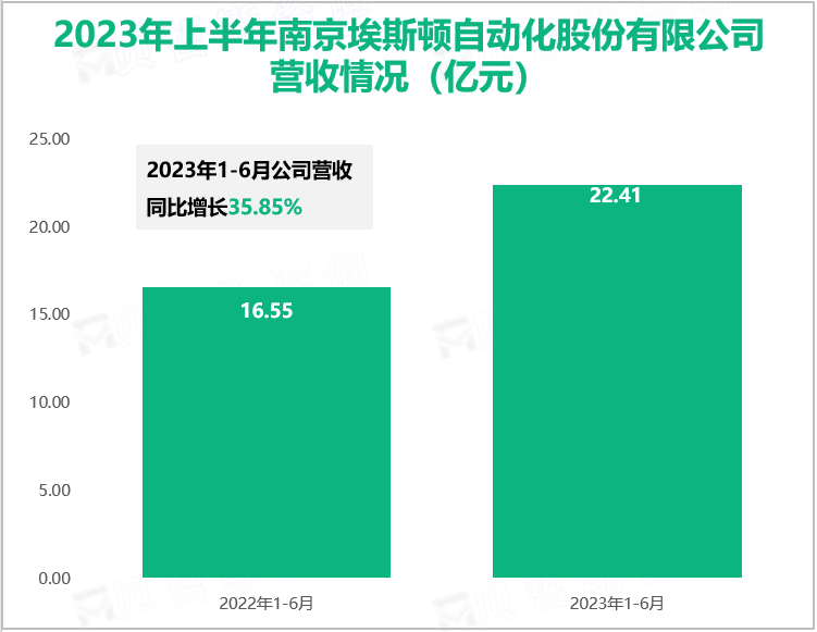 2023年上半年南京埃斯顿自动化股份有限公司营收情况（亿元）