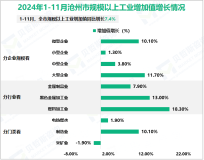 2024年1-11月沧州市规模以上工业增加值同比增长7.4%