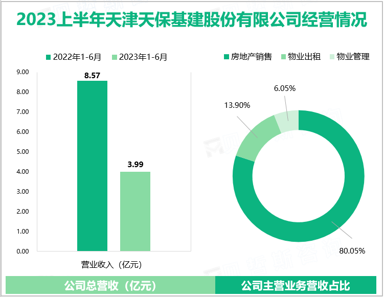 2023上半年天津天保基建股份有限公司经营情况