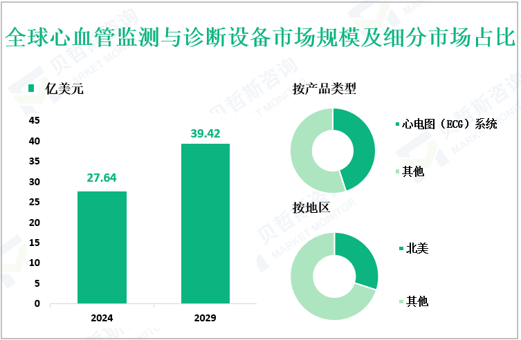 全球心血管监测与诊断设备市场规模及细分市场占比