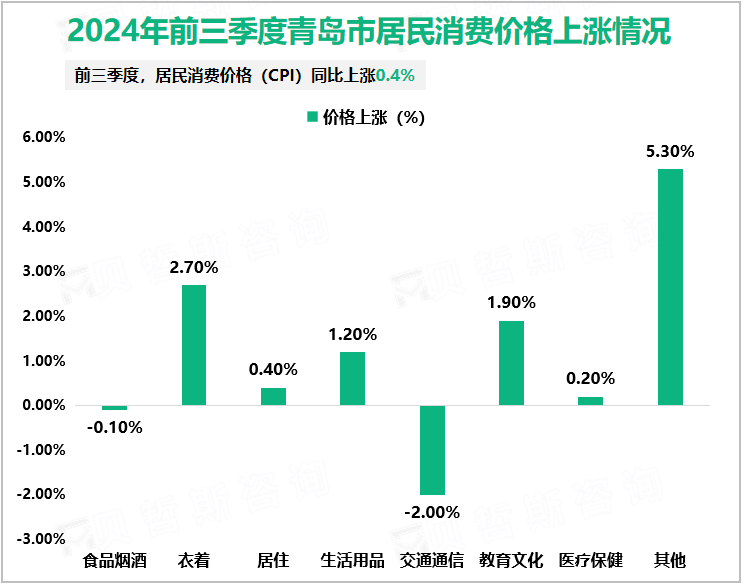 2024年前三季度青岛市居民消费价格上涨情况