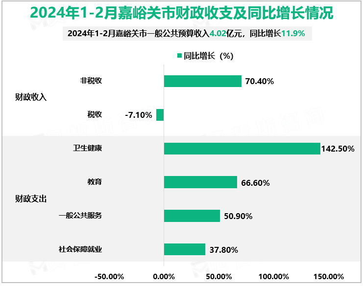 2024年1-2月嘉峪关市财政收支及同比增长情况