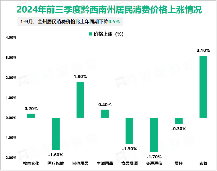 2024年前三季度黔西南州居民消费价格上涨情况