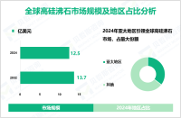 2024年全球高硅沸石市场规模为12.5亿美元，亚太地区占比最大