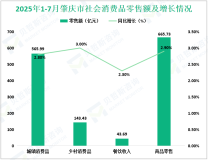 2025年1-7月肇庆市规模以上工业增加值同比增长4.1%