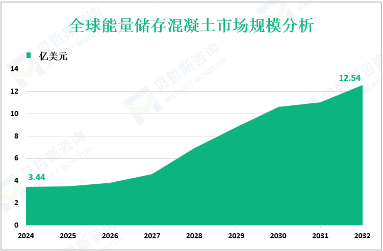 全球能量储存混凝土市场规模分析