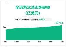 预计到2028年全球游泳池行业市场规模将增长至297.58亿美元，需求增加推动市场发展