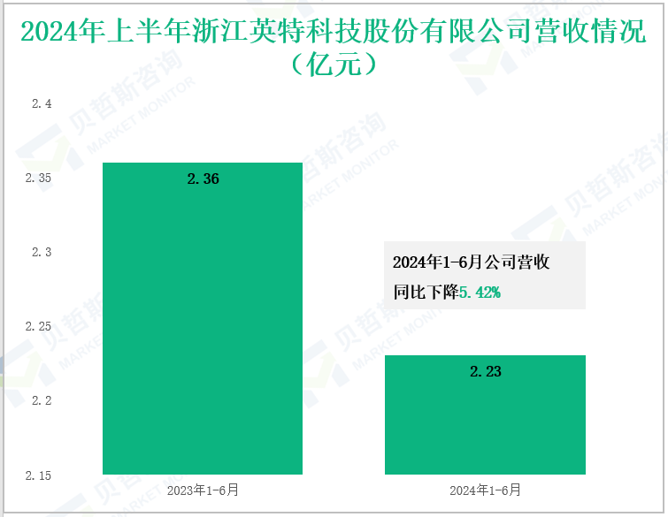 2024年上半年浙江英特科技股份有限公司营收情况(亿元)