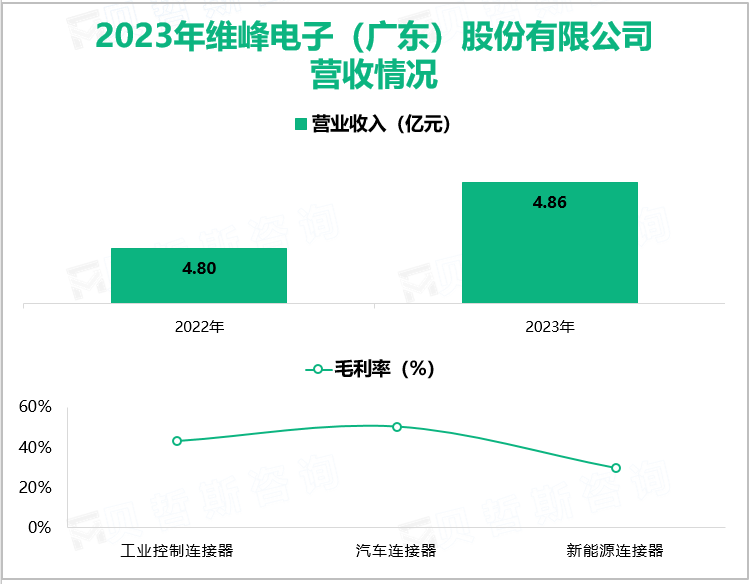 2023年维峰电子(广东) 股份有限公司营收情况