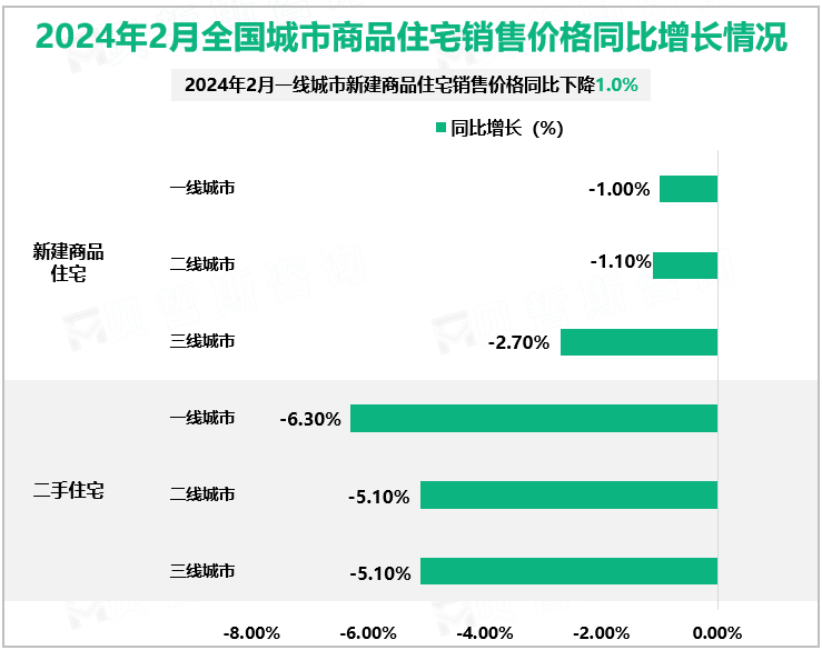 2024年2月全国城市商品住宅销售价格同比增长情况