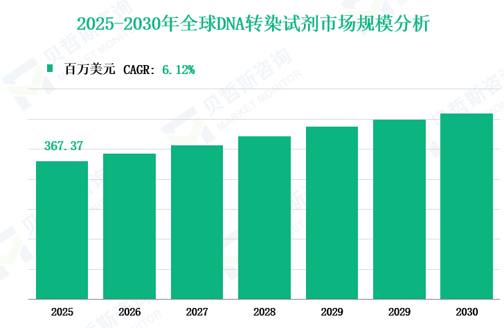 2025-2030年全球DNA转染试剂市场规模分析
