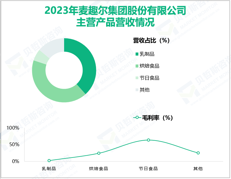 2023年麦趣尔集团股份有限公司主营产品营收情况