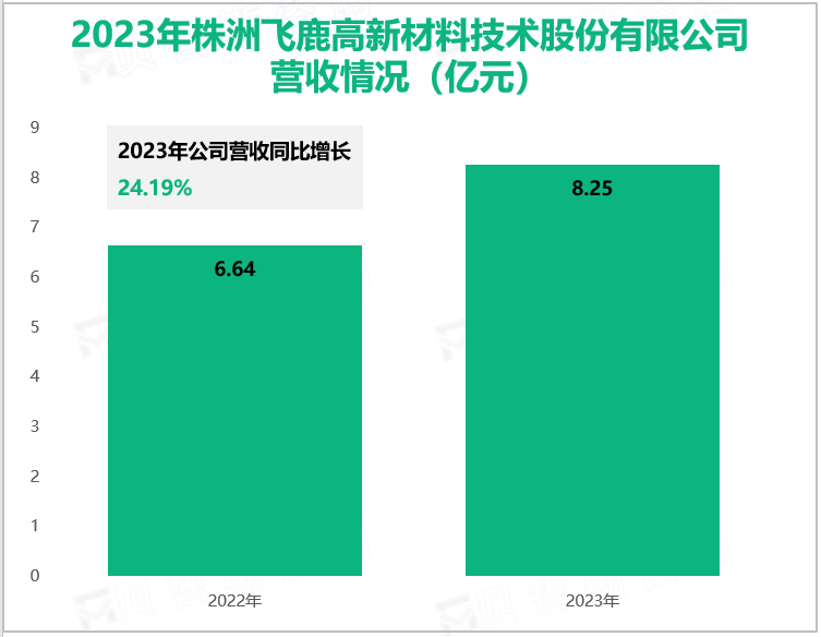 2023年株洲飞鹿高新材料技术股份有限公司营收情况(亿元)