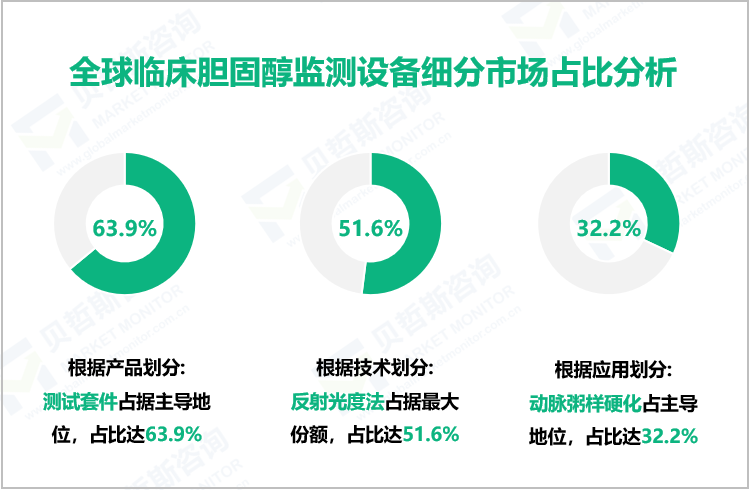 全球临床胆固醇监测设备细分市场占比分析