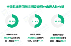临床胆固醇监测设备发展概况：2024年全球市场规模为4.59亿美元