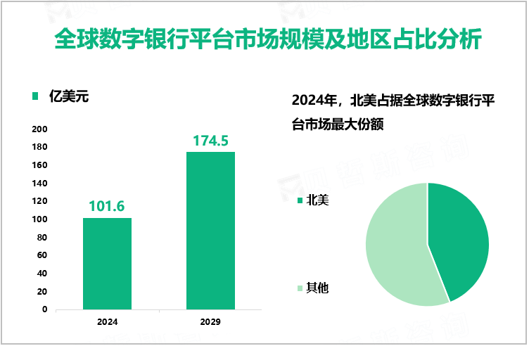 全球数字银行平台市场规模及地区占比分析