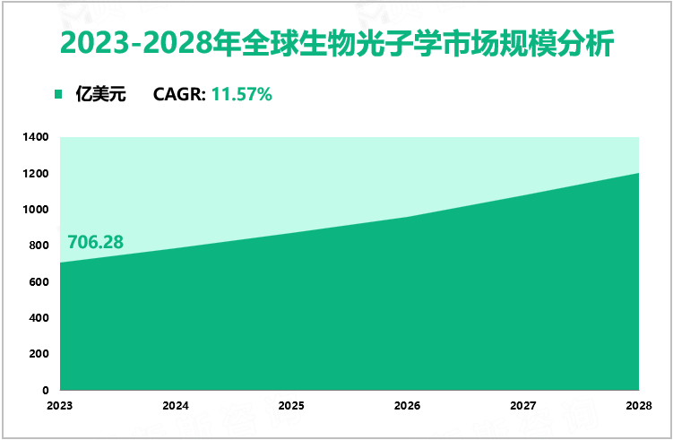 2023-2028年全球生物光子学市场规模分析