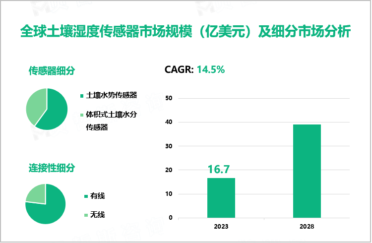 全球土壤湿度传感器市场规模（亿美元）及细分市场分析