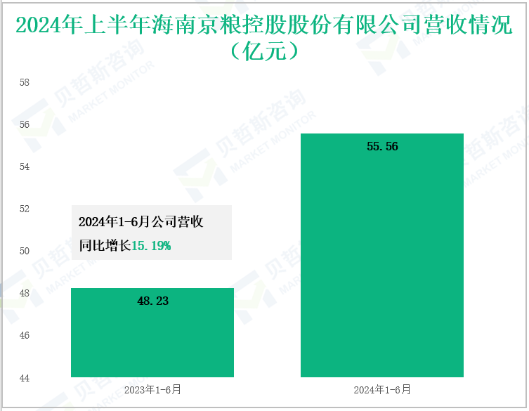 2024年上半年海南京粮控股股份有限公司营收情况(亿元)