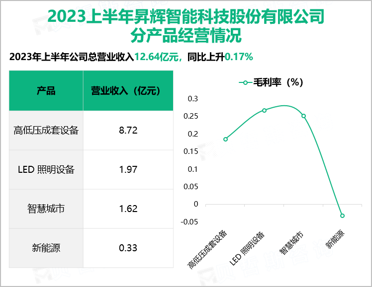 2023上半年昇辉智能科技股份有限公司 分产品经营情况