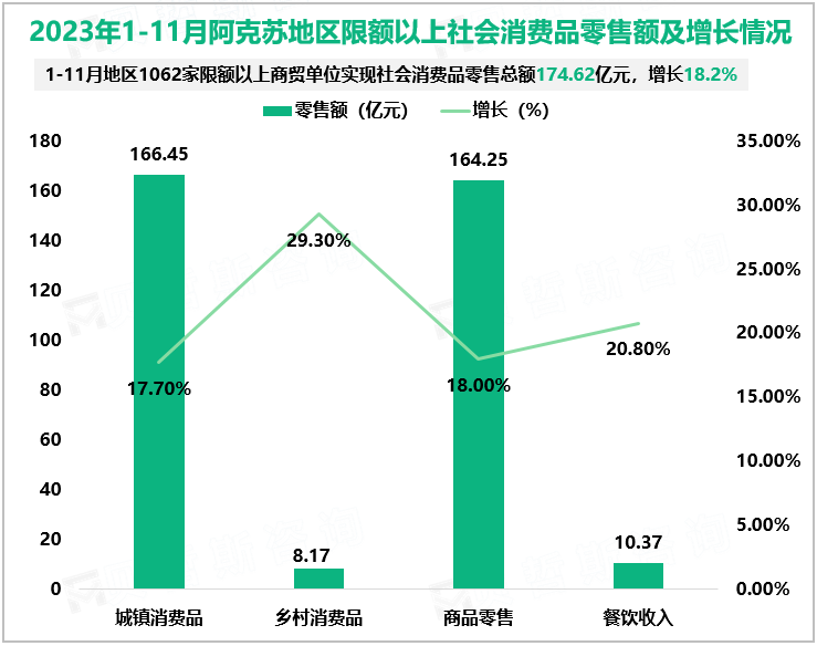 2023年1-11月阿克苏地区限额以上社会消费品零售额及增长情况