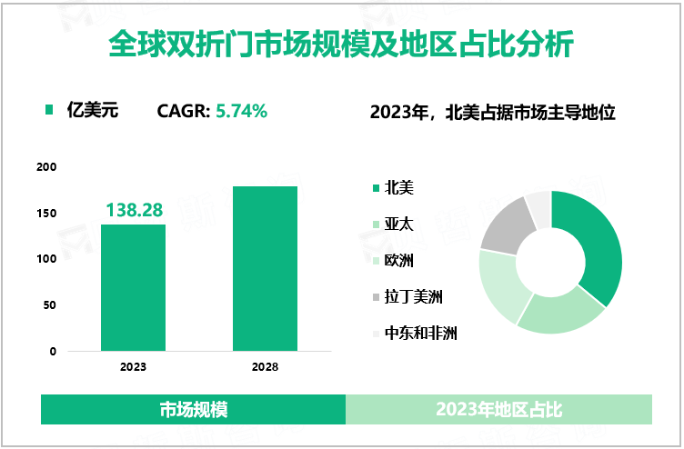 全球双折门市场规模及地区占比分析