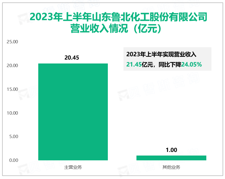 2023年上半年山东鲁北化工股份有限公司营业收入情况（亿元）