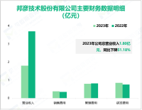 邦彦技术聚焦信息通信和信息安全业务，其营收在2023年为1.80亿元