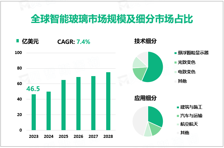 全球智能玻璃市场规模及细分市场占比