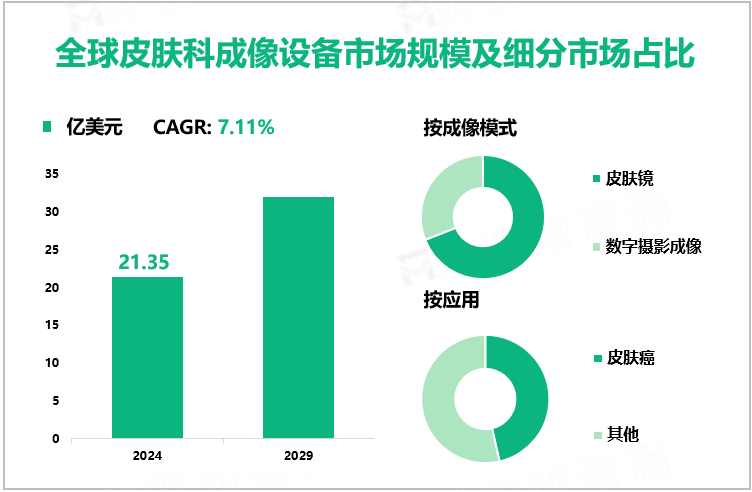 全球皮肤科成像设备市场规模及细分市场占比