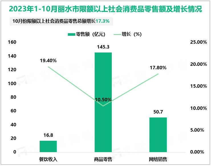 2023年1-10月丽水市限额以上社会消费品零售额及增长情况